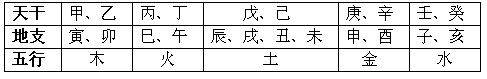 天干、地支五行對照表